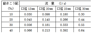 概略流量表